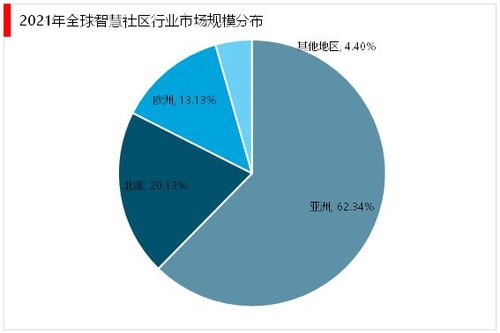 2023年智慧社區(qū) 綠色融合與行業(yè)增長(zhǎng)新圖景